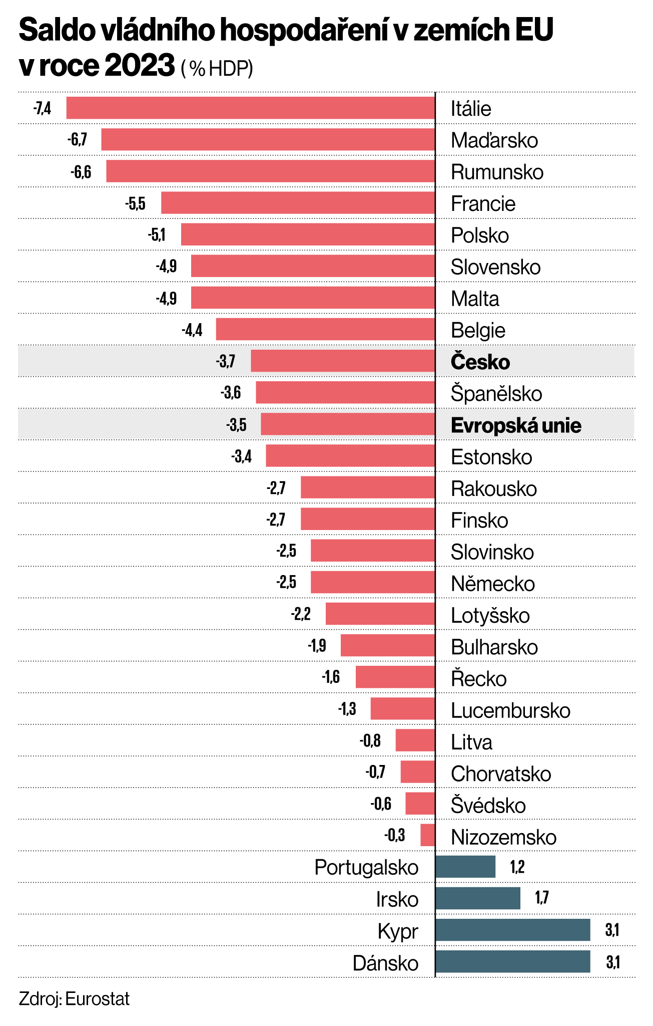 Saldo vldnho hospodaen v zemch EU v roce 2023 (% HDP)