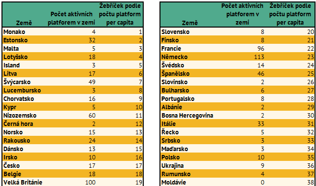 Poad zem v zstupu P2P platforem na poet obyvatel.