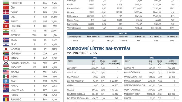 Finanční trhy (23. 12. 2025)