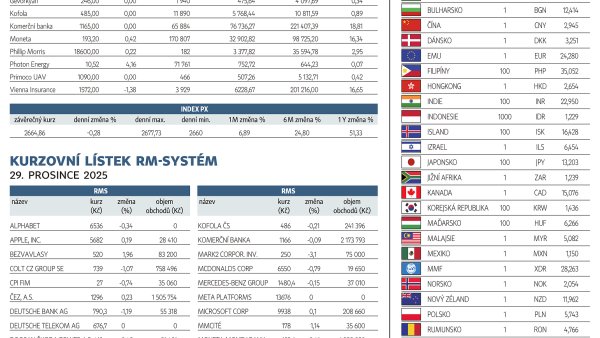 Finanční trhy (30. 12. 2025)