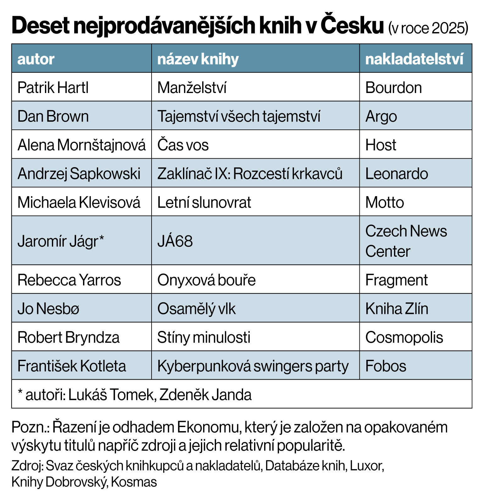 Deset nejprod�van�j��ch knih v �esku