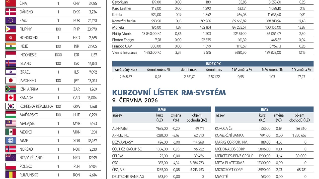 Finanční trhy (10. 6. 2026)