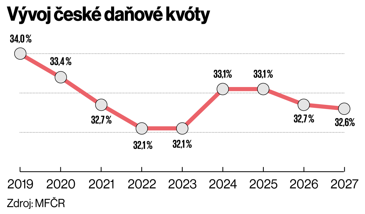 Vvoj esk daov kvty