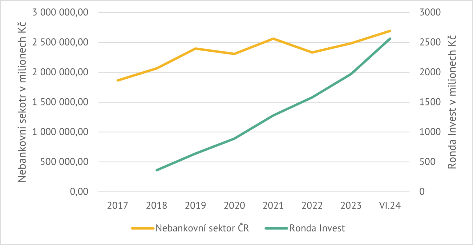 Vvoj poskytnutho podnikatelskho financovn za poslednch 10 let. Zdroj: NB ARAD a Financial Stability Board