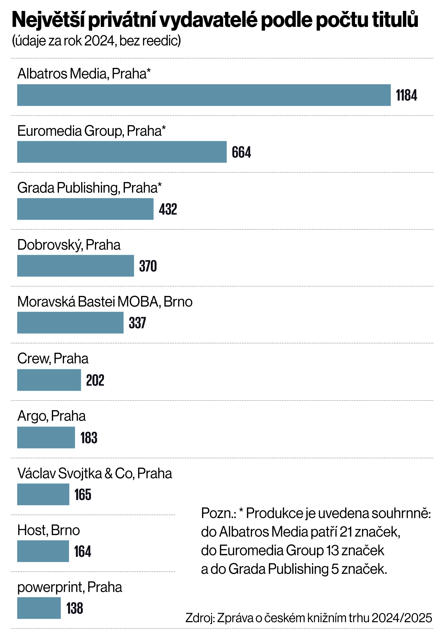 Nejv�t�� priv�tn� vydavatel� podle po�tu titul�