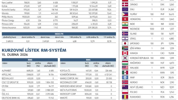 Finanční trhy (16. 4. 2026)