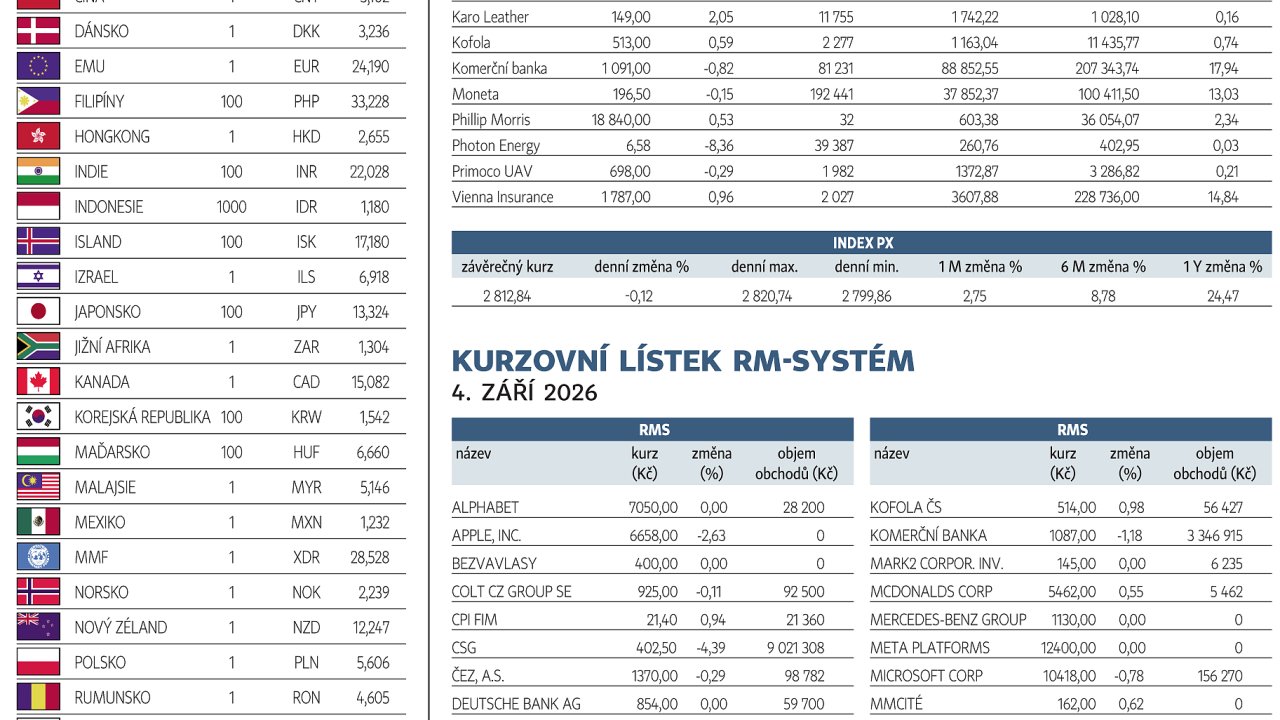 Finan�n� trhy (7. 9. 2026)