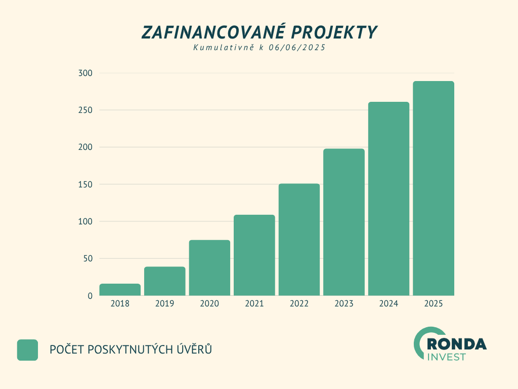 ZafinancovanA c projekty 06 06