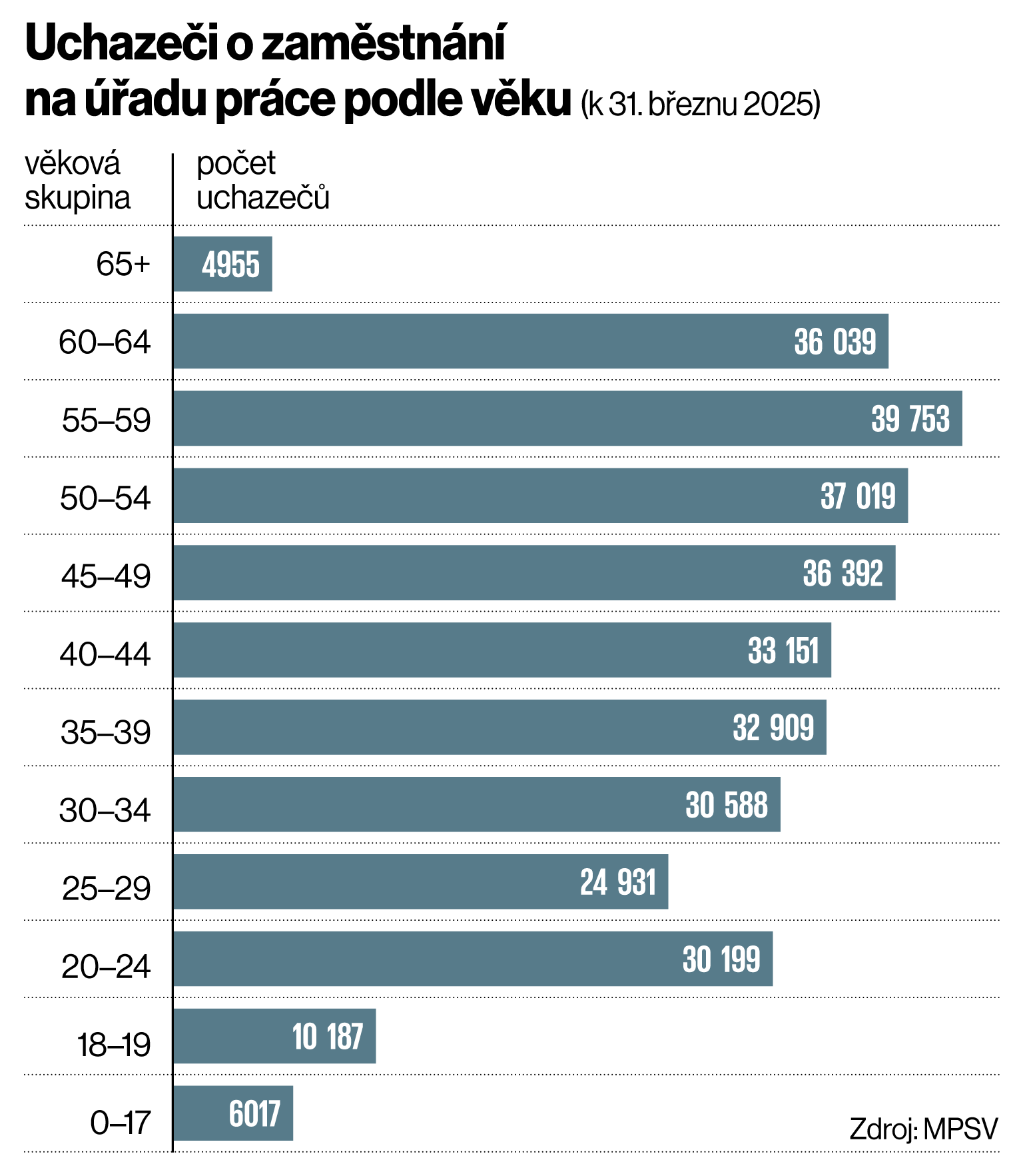 Uchazei o zamstnn na adu prce podle vku