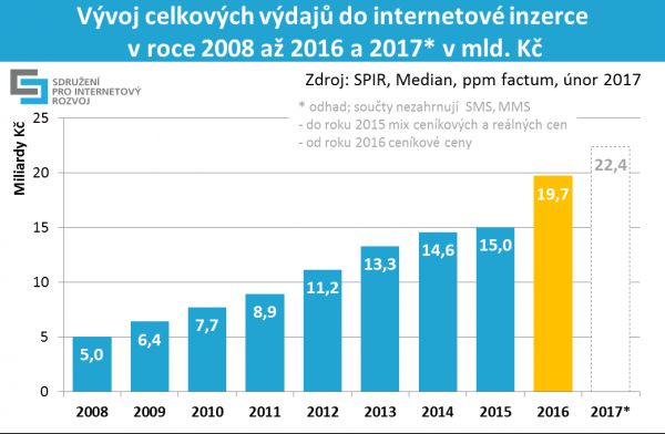 SPIR: Vývoj celkových výdajů do internetové inzerce 2008-2016 s predikcí 2017 SPIR: Vývoj celkových výdajů do internetové inzerce 2008-2016 s predikcí 2017