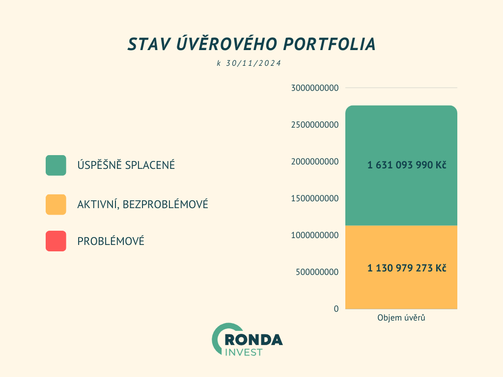 vrov portfolio investin platformy Ronda Invest.