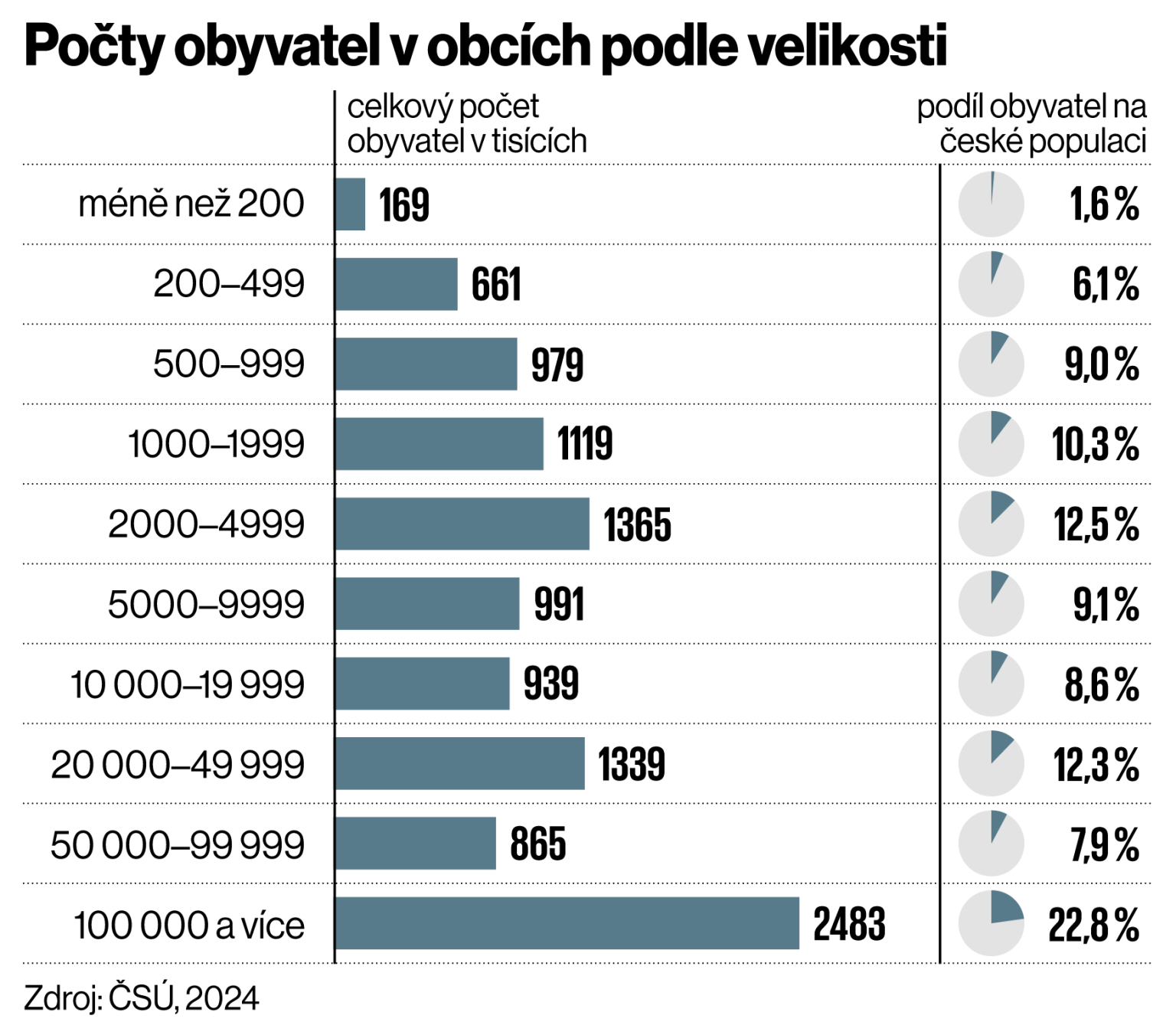 Poty obyvatel v obcch podle velikosti