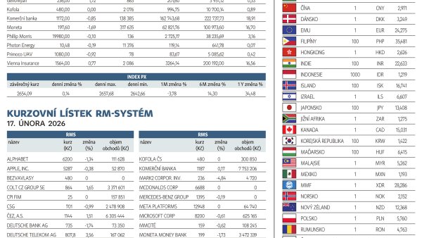 Finanční trhy (18. 2. 2026)