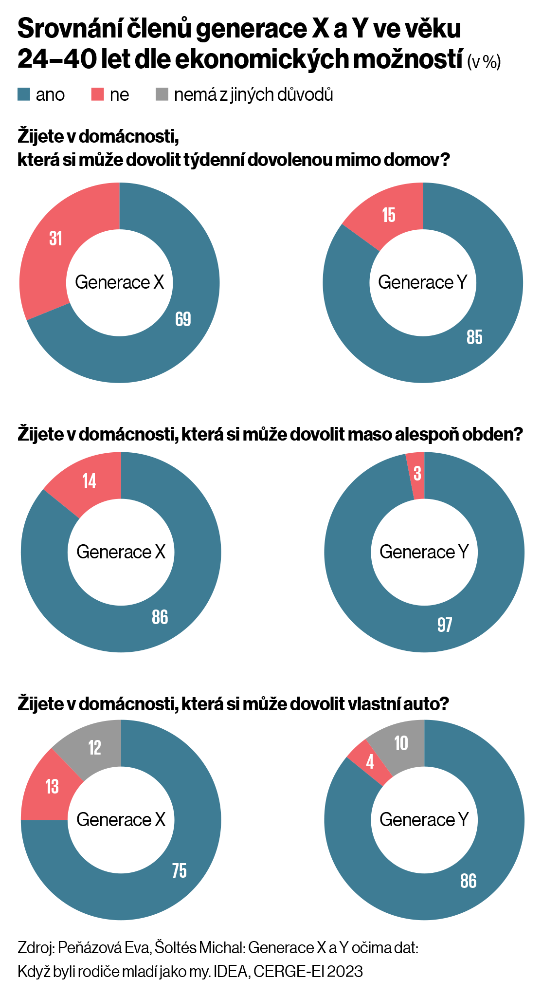Srovn�n� �len� generace X a Y ve v�ku 24–40 let dle ekonomick�ch mo�nost� (v %)