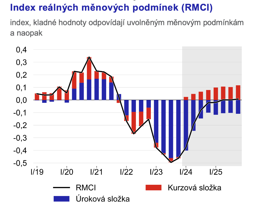 index mnovch podmnek