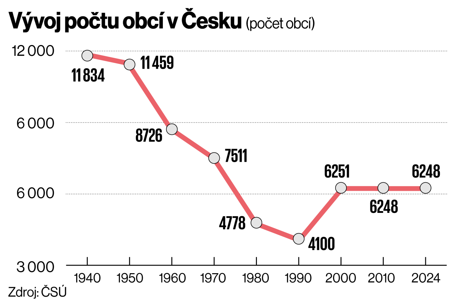Vvoj potu obc v esku (poet obc)