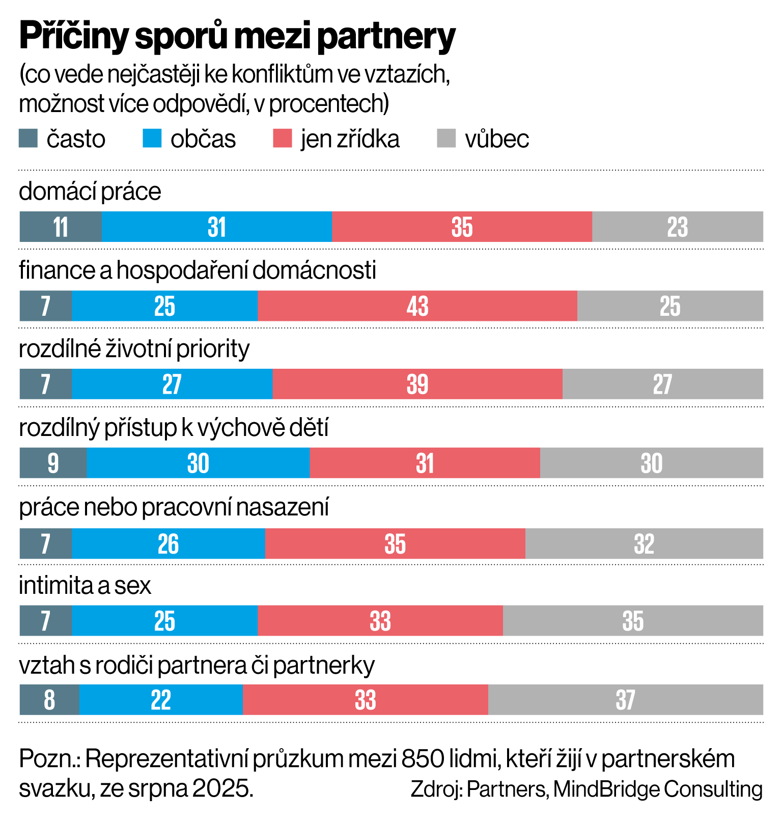 Piny spor mezi partnery