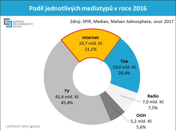 Podíl mediatypů na reklamních výdajích v roce 2016 Podíl mediatypů na reklamních výdajích v roce 2016