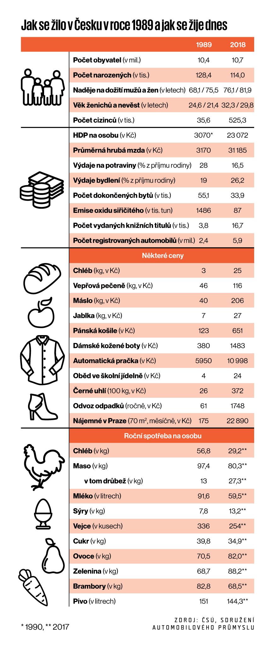 polovina 20. let z poloviny 30. let