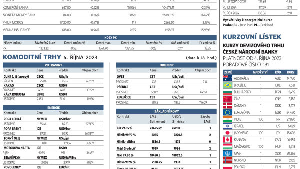Finanční trhy (5. 10. 2023)