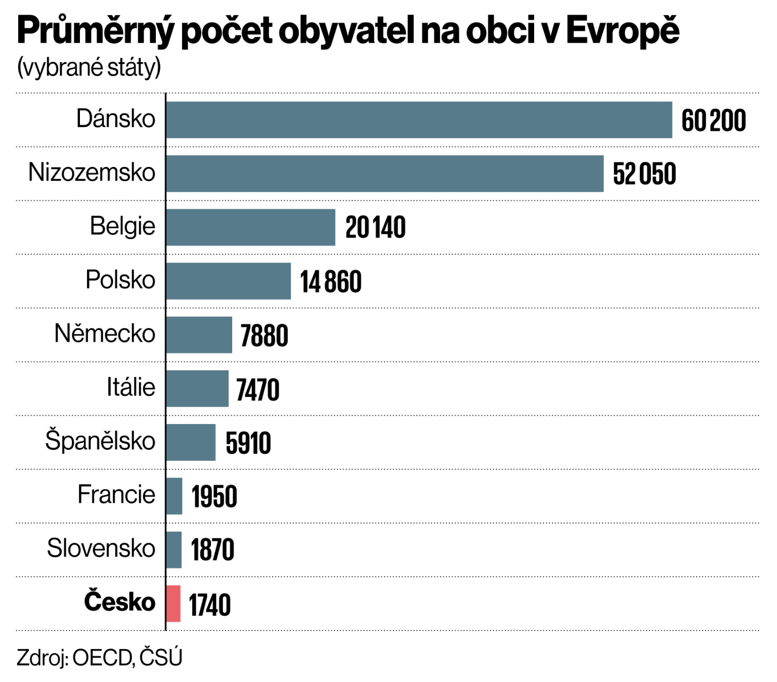 Prmrn poet obyvatel na obci v Evrop