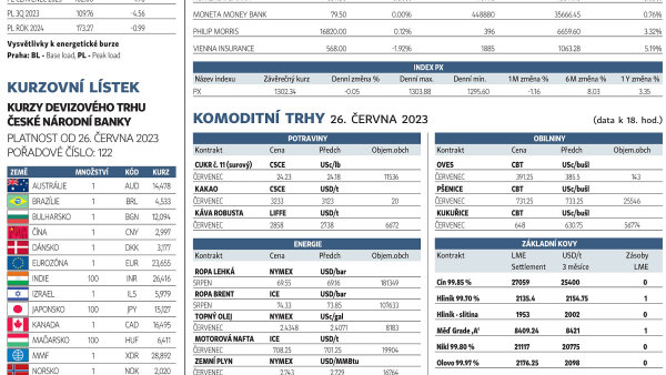 Finanční trhy (27. 6. 2023)