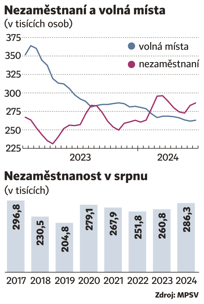 Nezamstnan a voln msta