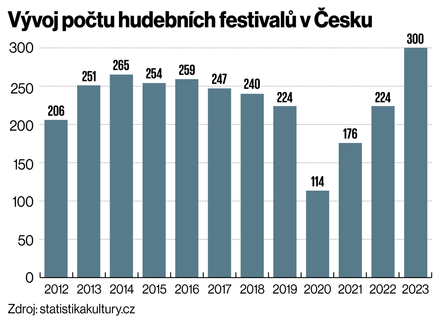Vývoj počtu hudebních festivalů v Česku Vývoj počtu hudebních festivalů v Česku