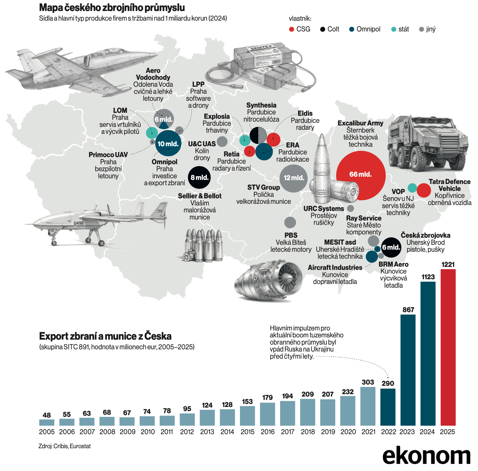 Mapa českého zbrojního průmyslu (Foto: Michal Janko) Mapa českého zbrojního průmyslu