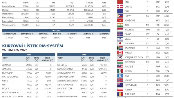 Finanční trhy (27. 2. 2026)