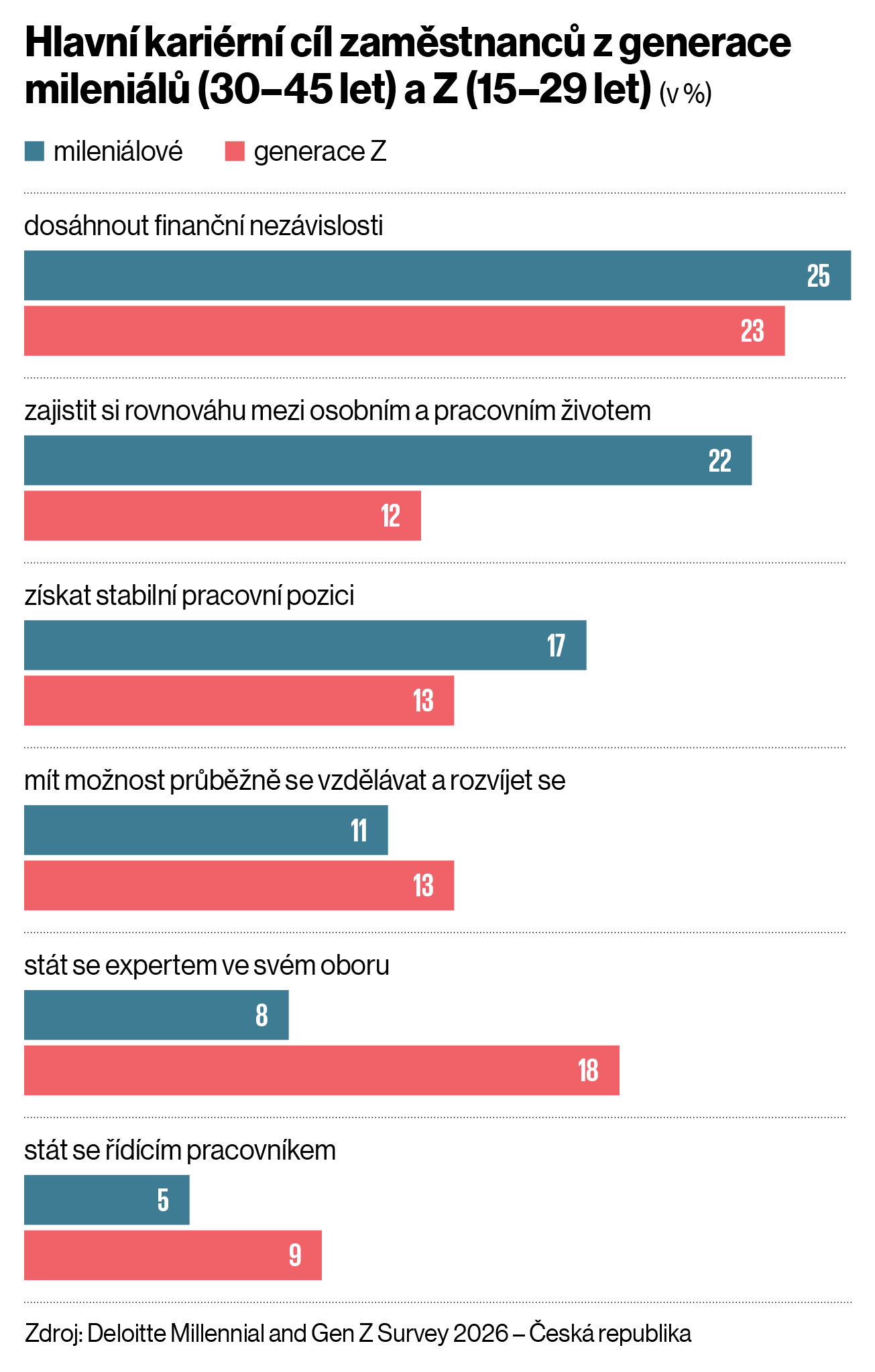 Hlavn� kari�rn� c�l zam�stnanc� z generace mileni�l� (30–45 let) a Z (15–29 let) (v %)
