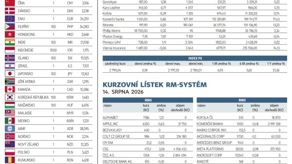 Finanční trhy (17. 8. 2026)