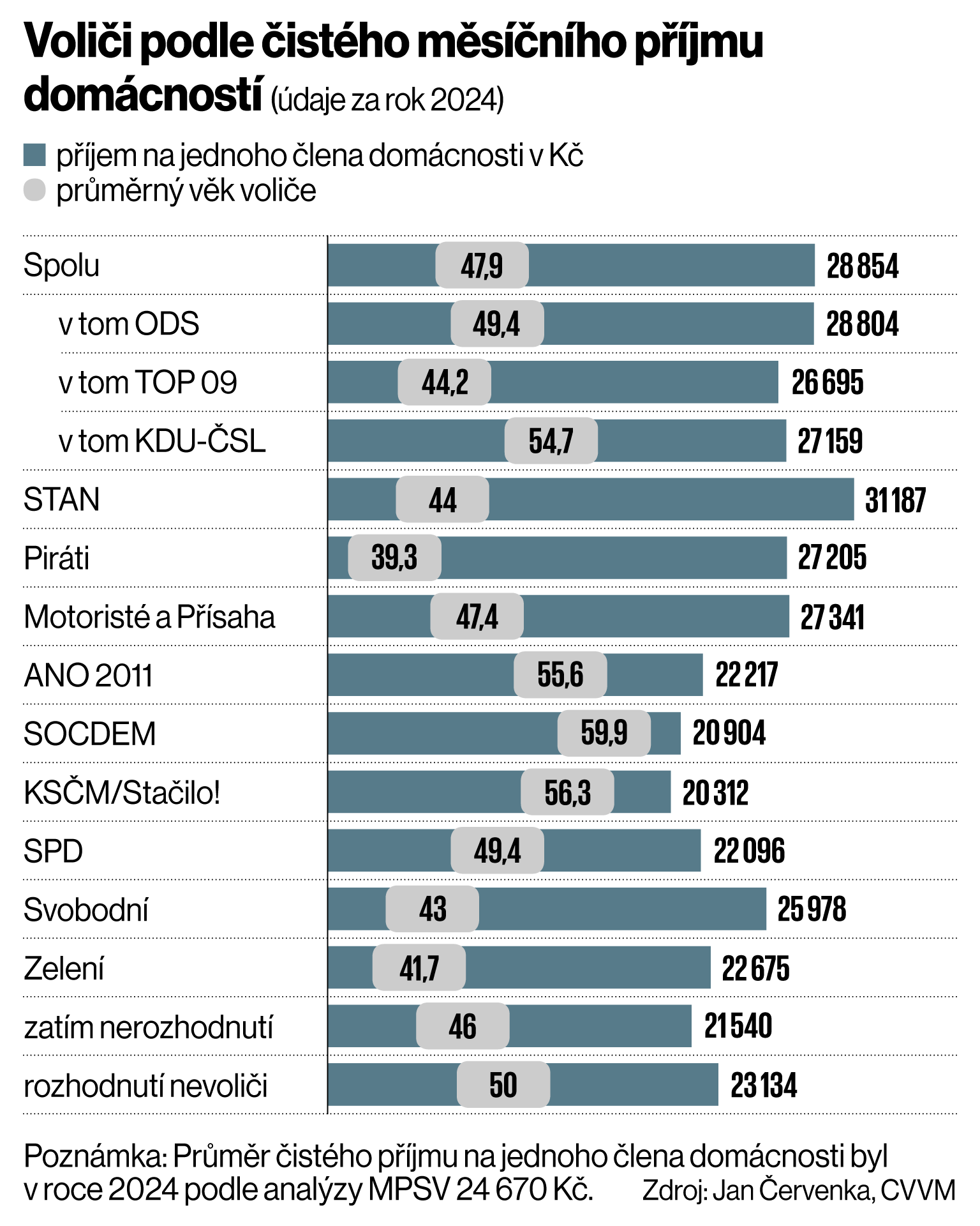 Voliči podle čistého měsíčního příjmu domácností (údaje za rok 2024) Voliči podle čistého měsíčního příjmu domácností (údaje za rok 2024)