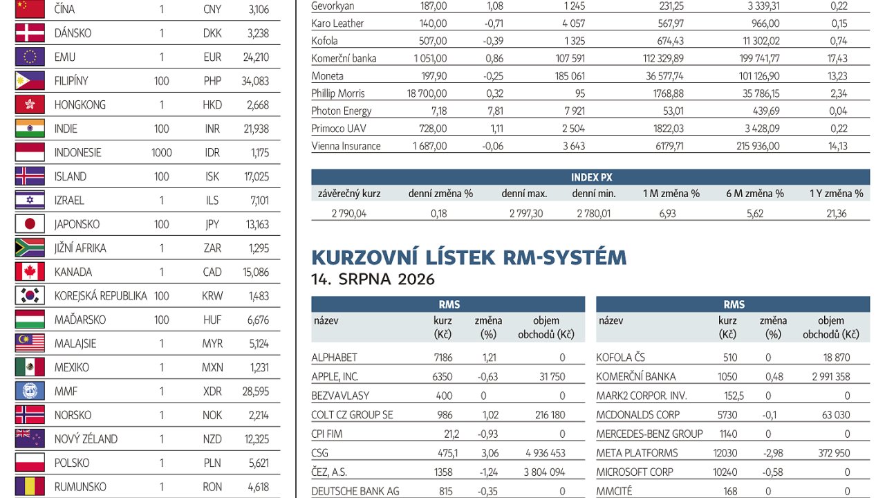Finan�n� trhy (17. 8. 2026)