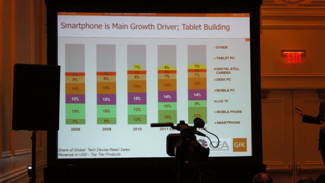 Smartphony jsou tahoun trhu . graf podlu rznch kategori na trbch za spotebn elektroniku