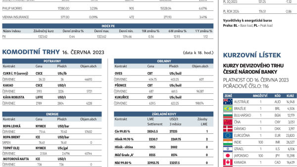 Finanční trhy (19. 6. 2023)