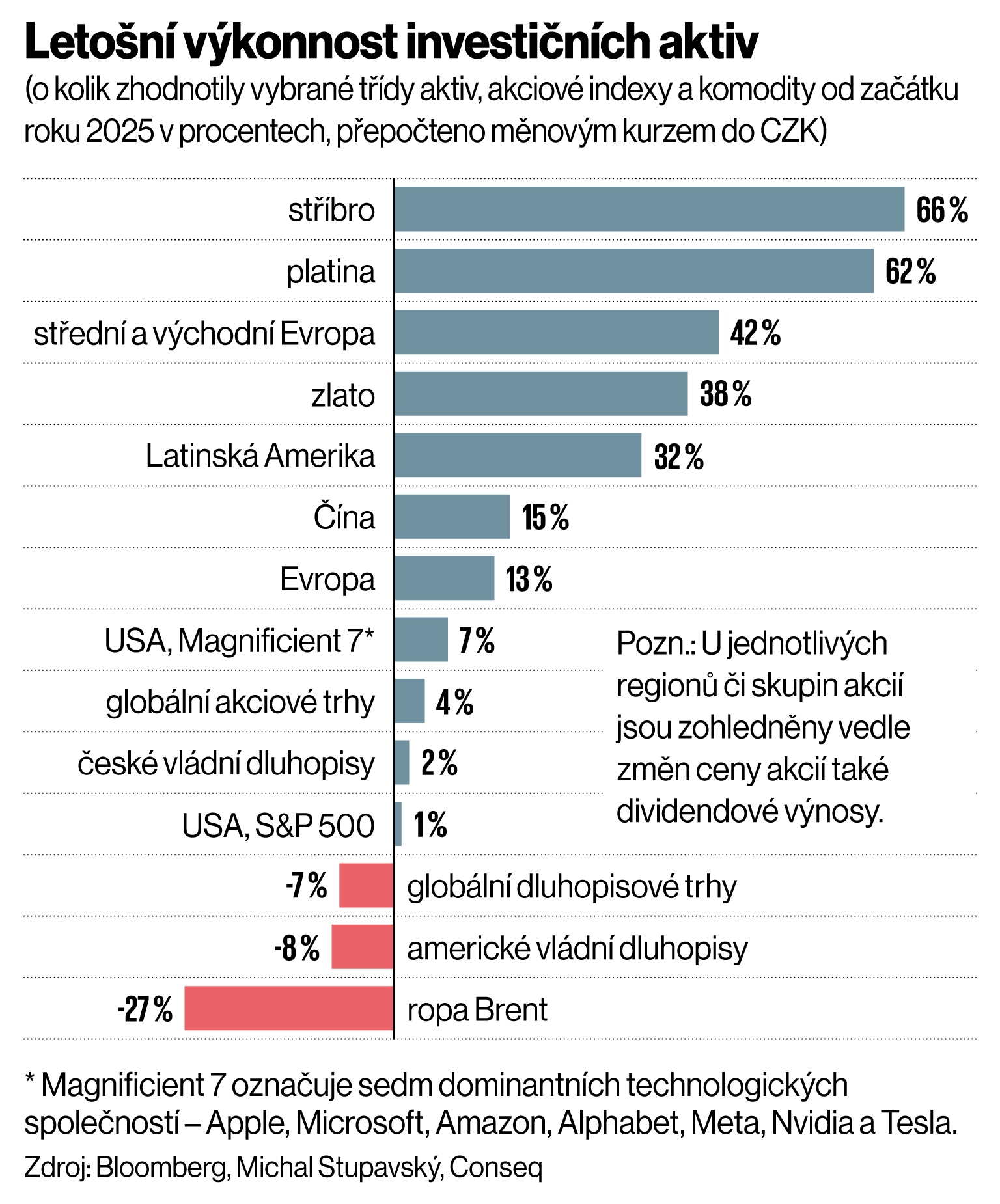 Leto�n� v�konnost investi�n�ch aktiv