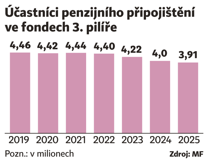 Účastníci penzijního připojištění ve fondech 3. pilíře Účastníci penzijního připojištění ve fondech 3. pilíře