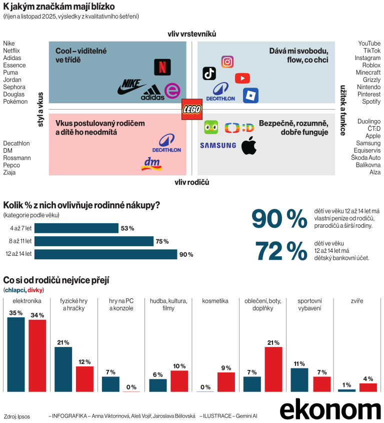 Jak d�ti ovliv�uj� rodinn� n�kupy.