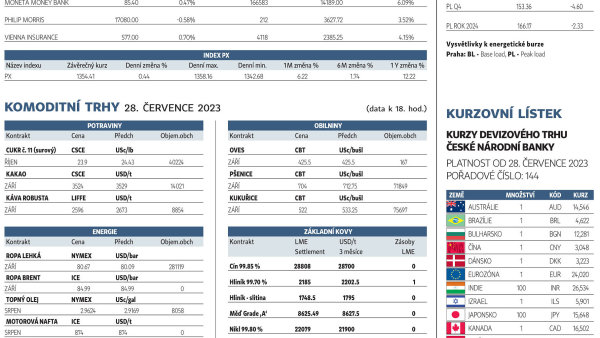 Finanční trhy (31. 7. 2023)