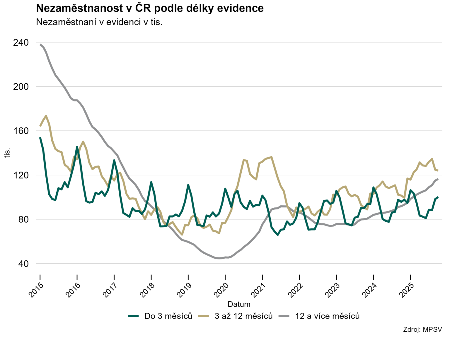 dlouhodob nezamstnanost