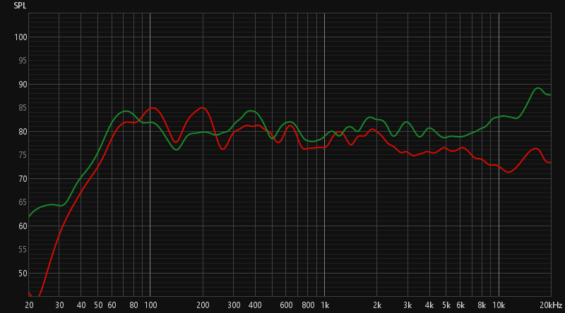 V�sledky m��en� - �erven� k�ivka ukazuje ob� reprosoustavy z poslechov�ho m�sta