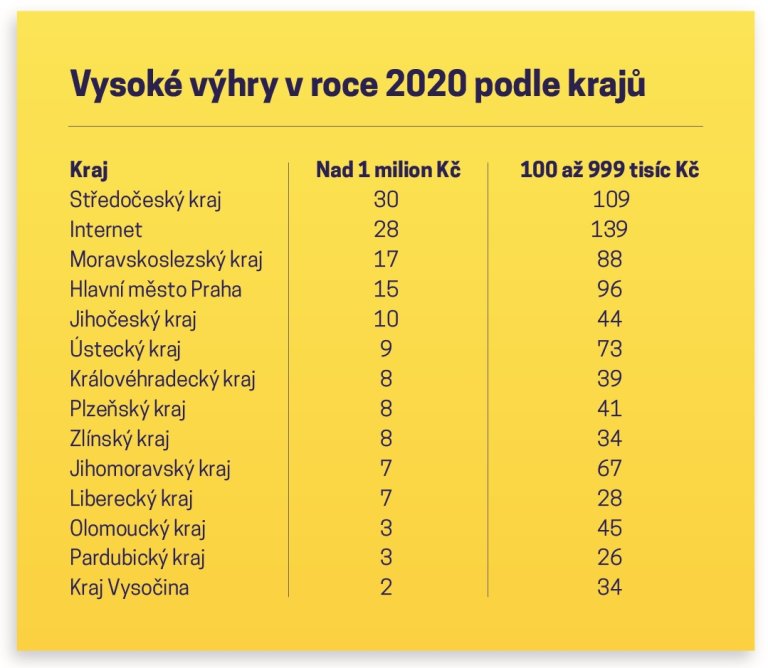 V roce 2020 ei u Sazky vyhrli pes 8 miliard korun, dailo se jim zejmna na internetu