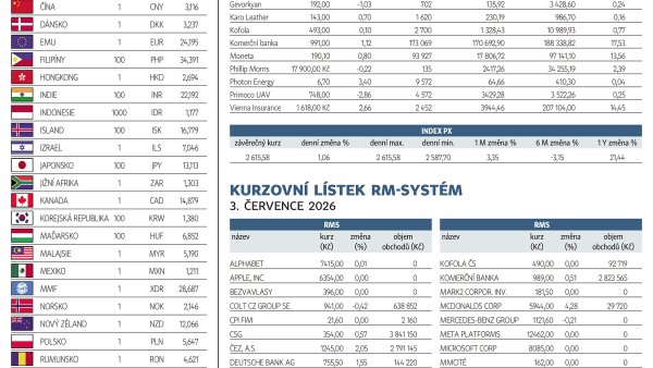 Finan�n� trhy (7. 7. 2026)