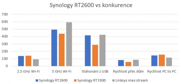 Synology Router 2600ac nevypadá zajímavě, ale v tomto případě design nehraje roli