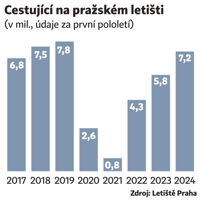 Cestujc na praskm letiti