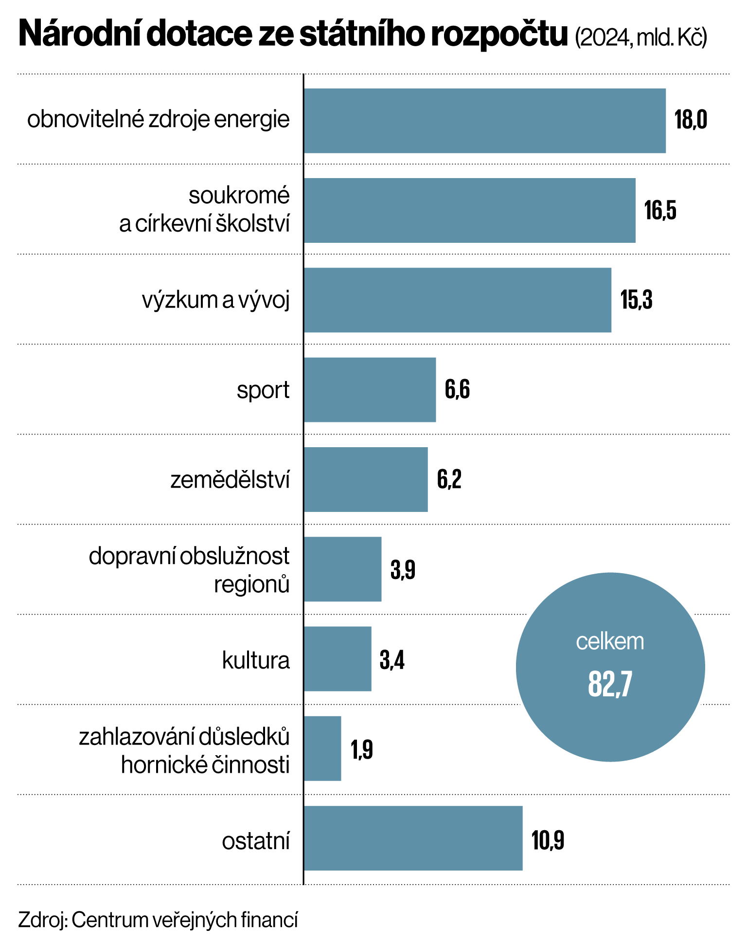 Národní dotace ze státního rozpočtu (2024, mld. Kč) Národní dotace ze státního rozpočtu (2024, mld. Kč)