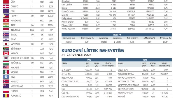 Finanční trhy (3. 8. 2026)