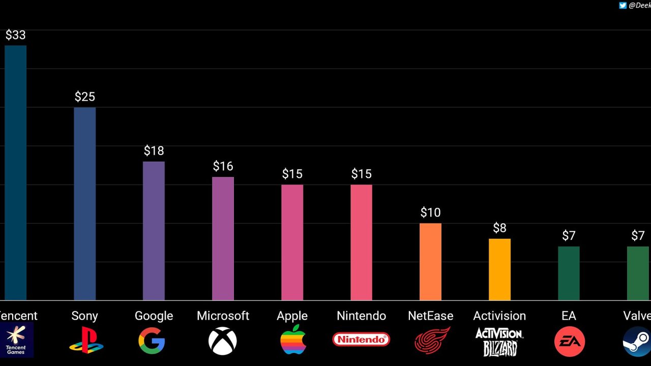 Pøehled nejvìtších herních firem na svìtì podle obratu v roce 2011 podle interních dat Microsoftu