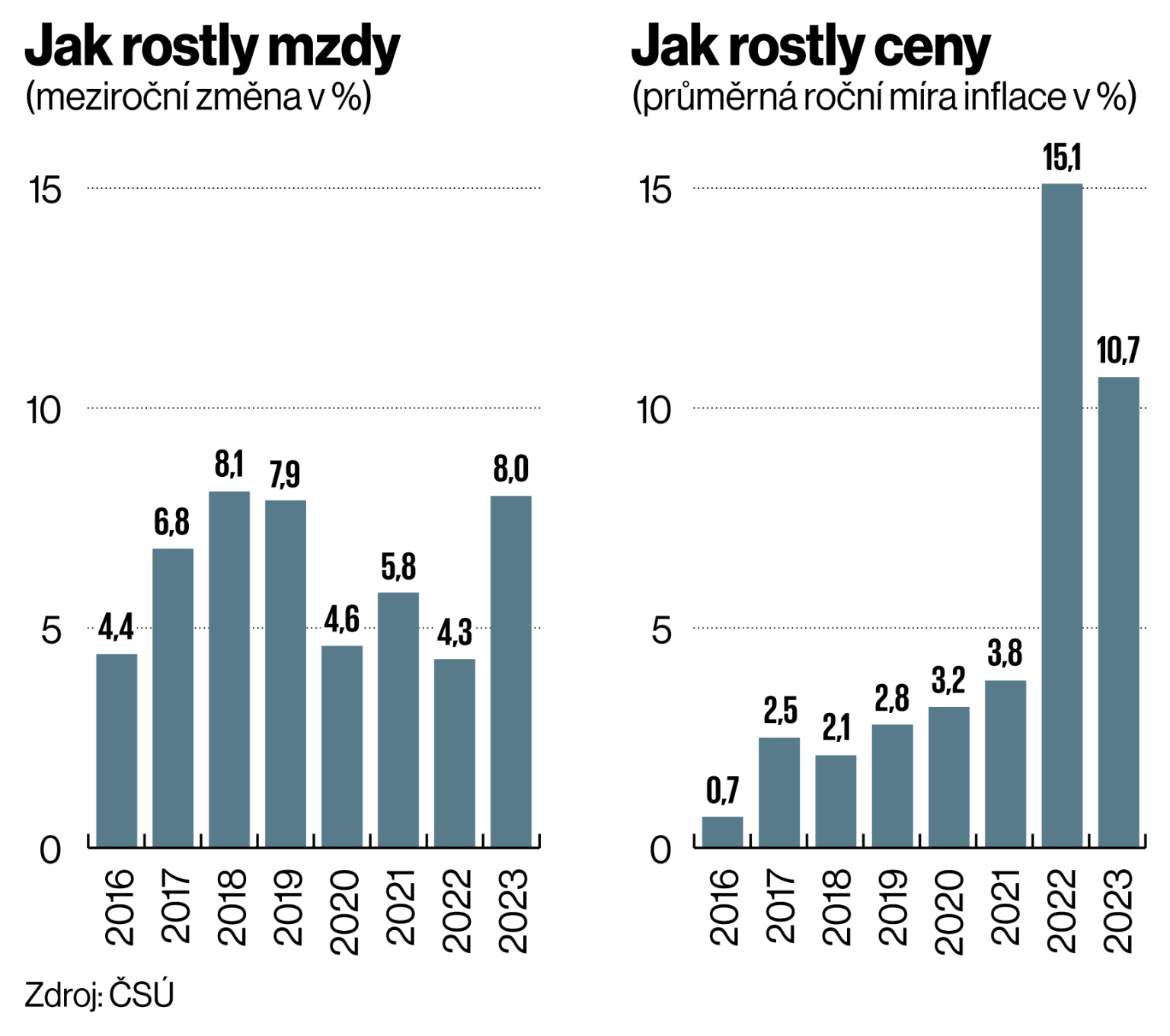 Jak rostly mzdy a ceny